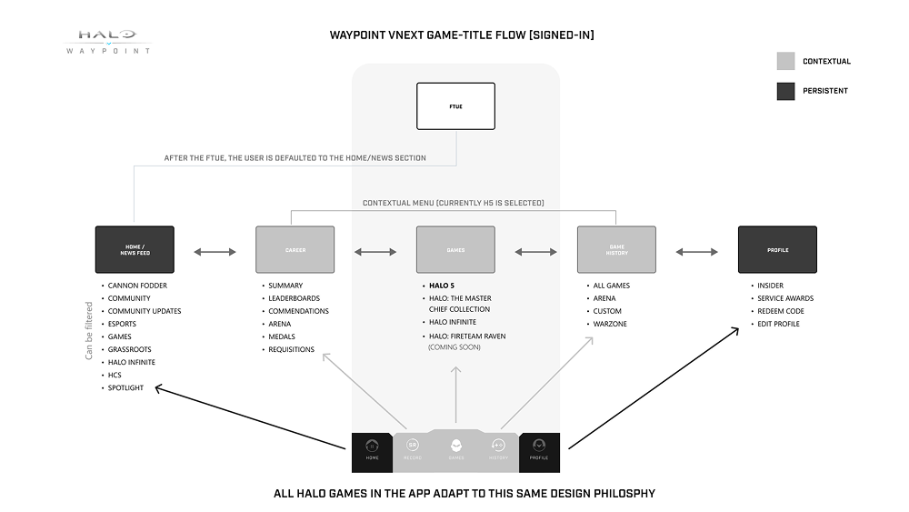 Waypoint vNext game-title flow — signed in