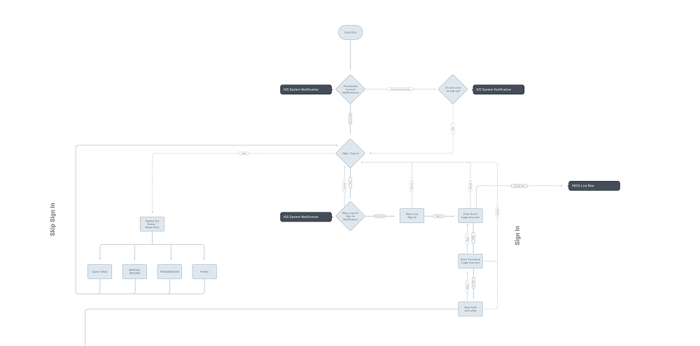 Sign-in and sign-out flow — Figma