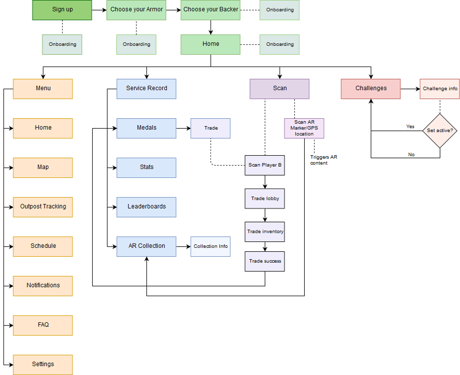 Vendor site map vs redesigned site map